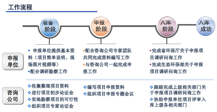 水污染防治专项申报流程简要概括