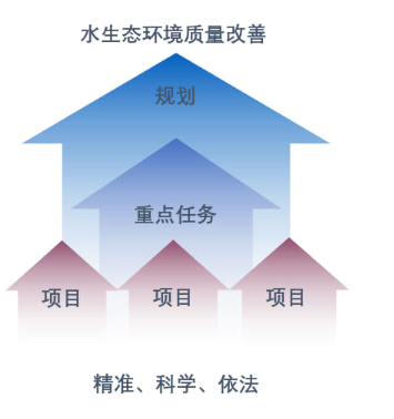 干货-水污染专项方案基本框架介绍(建议收藏)