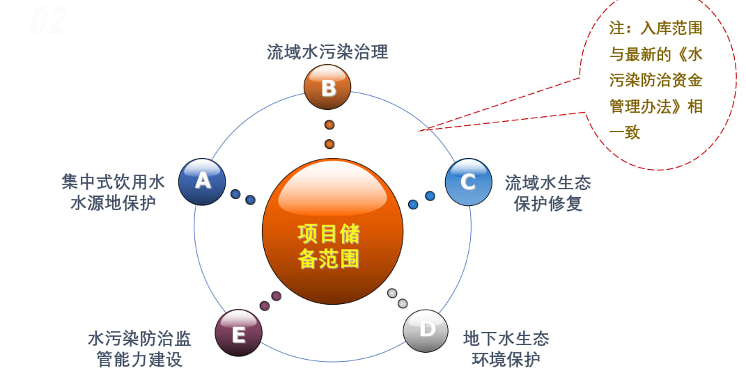 这篇关于水污染防治专项申报材料值得一览！