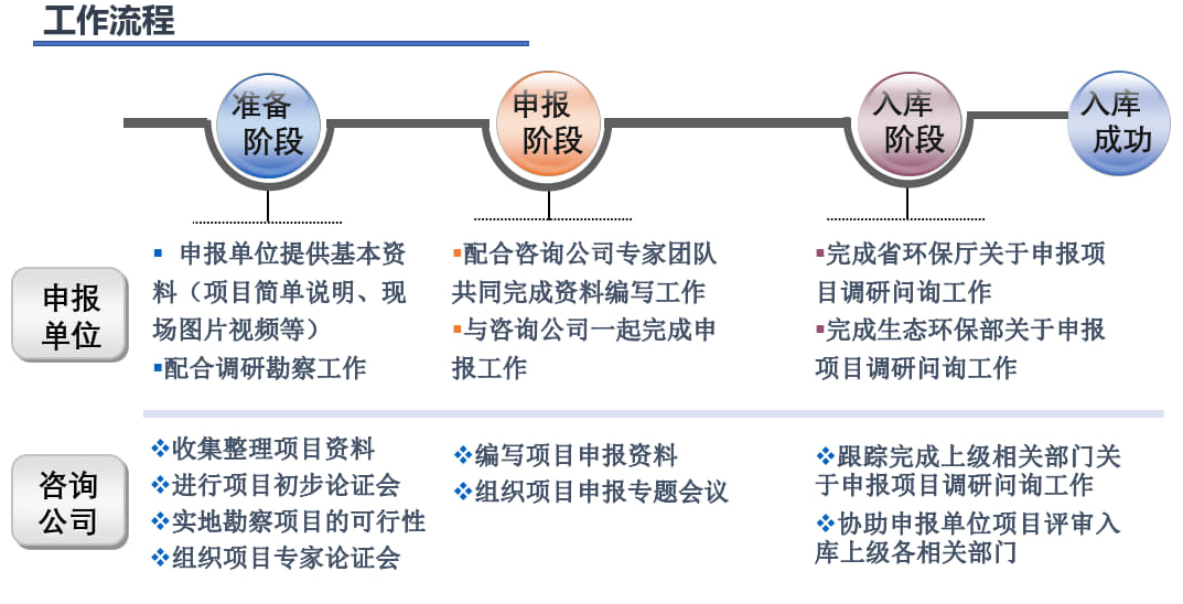 一文get申请细节中央环保专项资金申报指南顺利获得资金支持