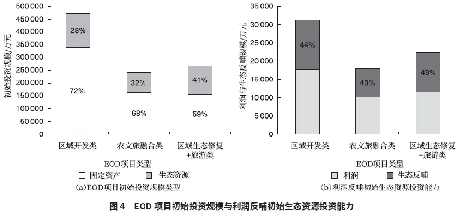 EOD项目可行性研究报告