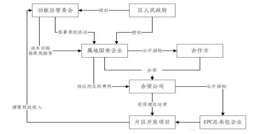 生态环境项目申报