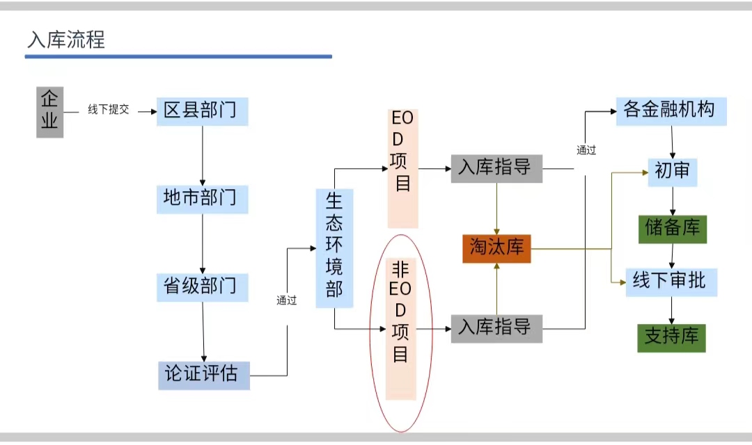 EOD项目申报流程