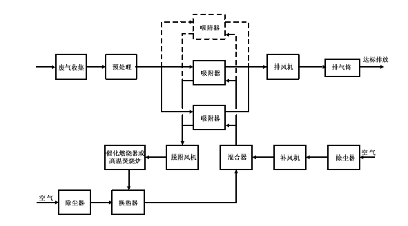 大气污染专项资金申报资料