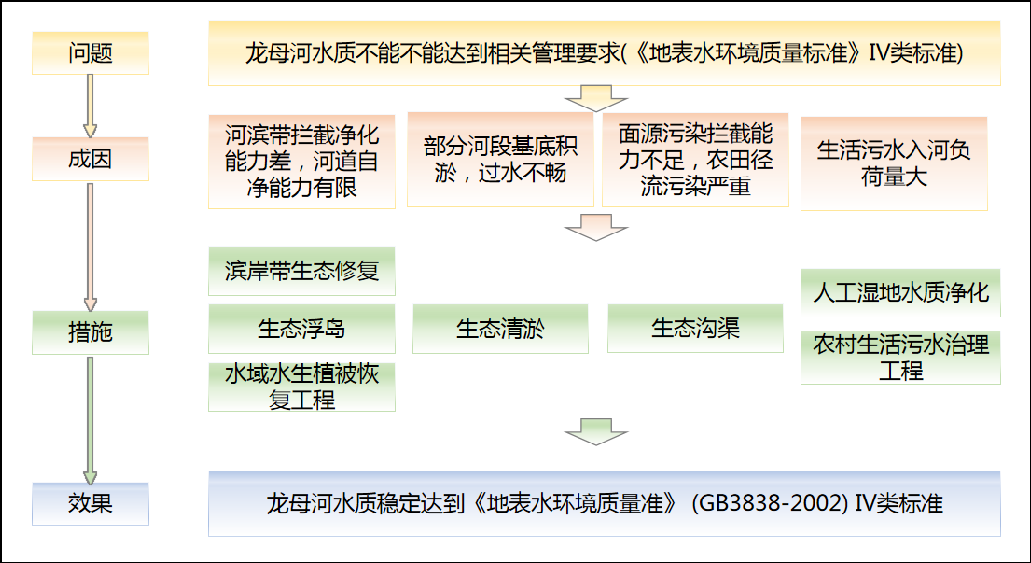 水生态修复工程技术要素