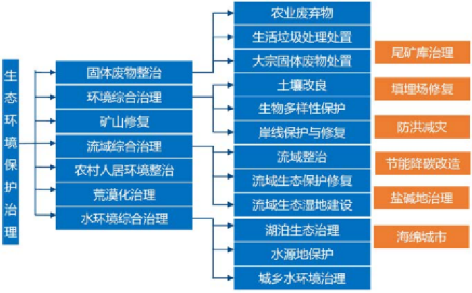 生态环境项目谋划