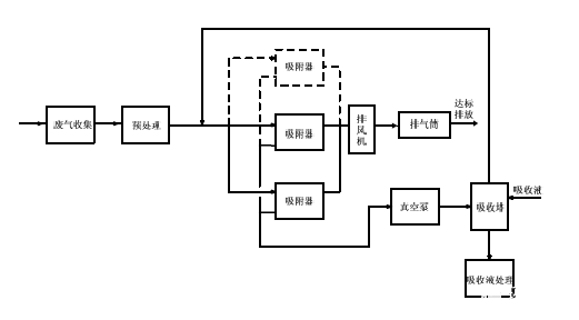 大气污染防治专项资金申报资料技术分享