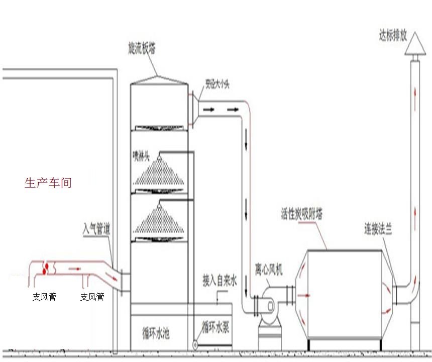 废气处理设备生产厂家VOCs处理技术