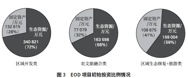 EOD项目最忌三种东西