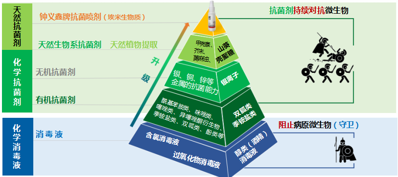 钟义鑫生物质消毒抗菌剂告诉你消杀甲流病毒用什么消毒剂